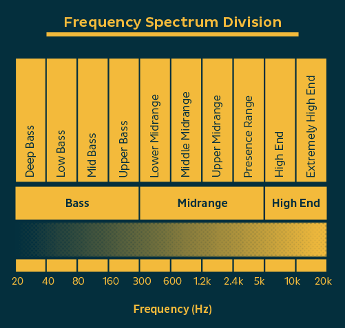 https://blog-dev.landr.com/wp-content/uploads/2016/12/FrequencySpectrumDivision.gif